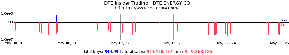 Insider Trading Transactions for DTE ENERGY CO