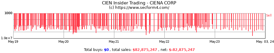 Insider Trading Transactions for CIENA CORP