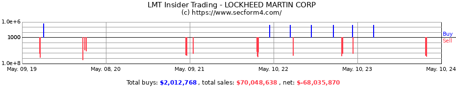 Insider Trading Transactions for LOCKHEED MARTIN CORP