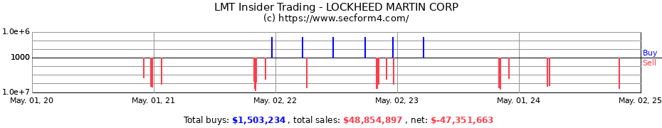 Insider Trading Transactions for LOCKHEED MARTIN CORP