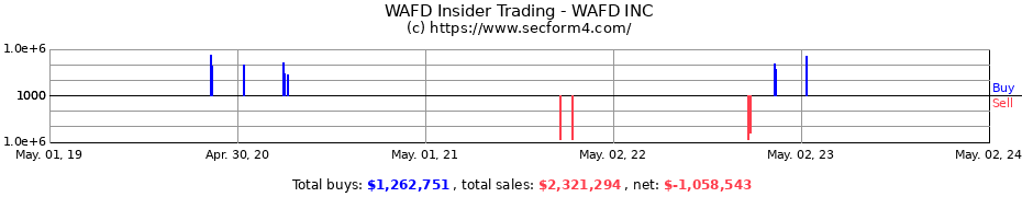 Insider Trading Transactions for Washington Federal, Inc.