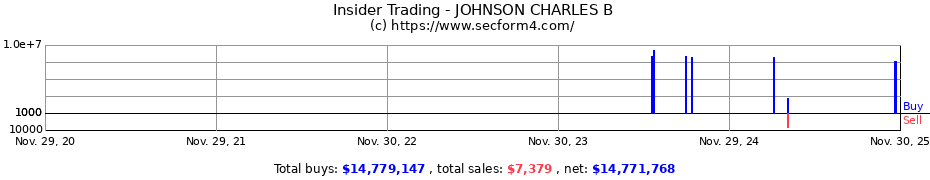 Insider Trading Transactions for JOHNSON CHARLES B