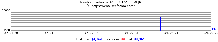 Insider Trading Transactions for BAILEY ESSEL W JR