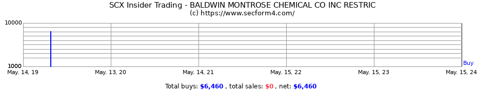 Insider Trading Transactions for BALDWIN MONTROSE CHEMICAL CO INC RESTRIC