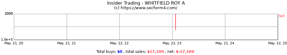 Insider Trading Transactions for WHITFIELD ROY A