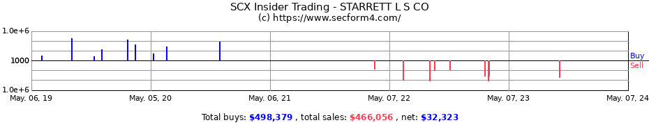 Insider Trading Transactions for The L.S. Starrett Company