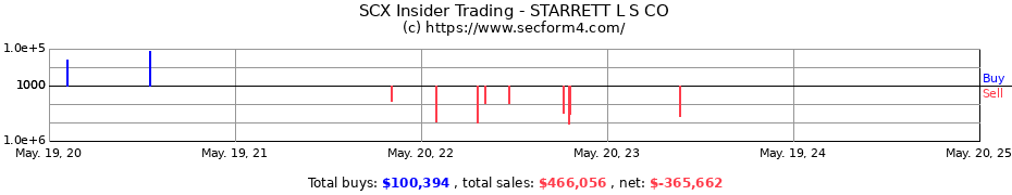 Insider Trading Transactions for The L.S. Starrett Company