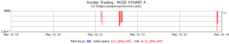 Insider Trading Transactions for ROSE STUART A