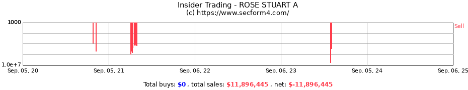 Insider Trading Transactions for ROSE STUART A