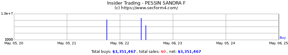 Insider Trading Transactions for PESSIN SANDRA F