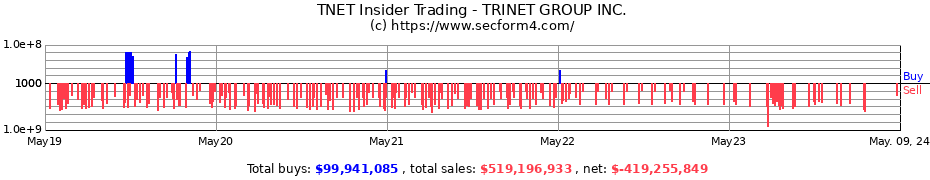 Insider Trading Transactions for TRINET GROUP Inc