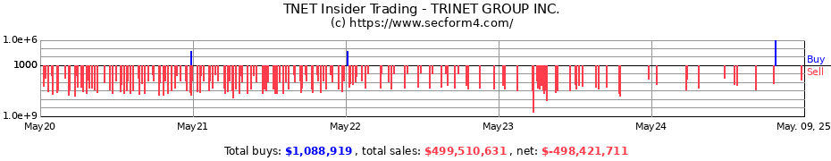 Insider Trading Transactions for TRINET GROUP INC.