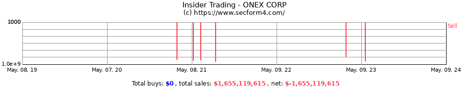 Insider Trading Transactions for ONEX CORP 