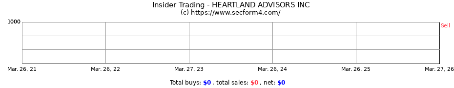 Insider Trading Transactions for HEARTLAND ADVISORS INC