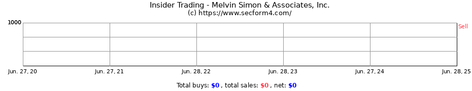 Insider Trading Transactions for Melvin Simon & Associates, Inc.