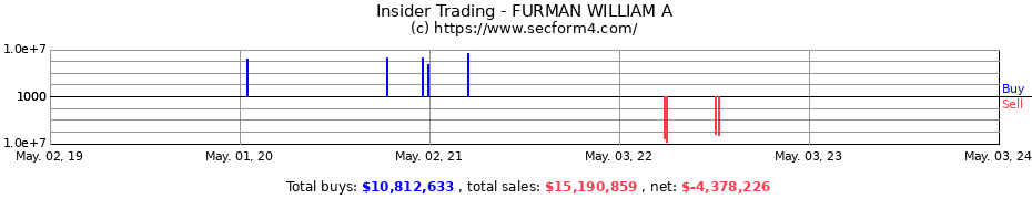 Insider Trading Transactions for FURMAN WILLIAM A