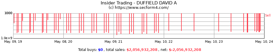 Insider Trading Transactions for DUFFIELD DAVID A