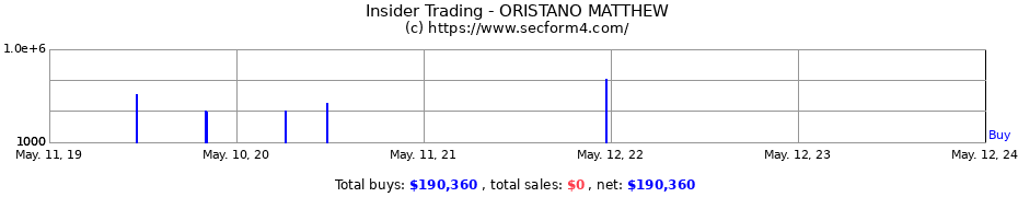 Insider Trading Transactions for ORISTANO MATTHEW