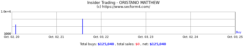 Insider Trading Transactions for ORISTANO MATTHEW