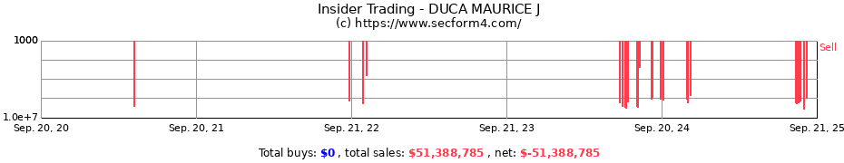 Insider Trading Transactions for DUCA MAURICE J