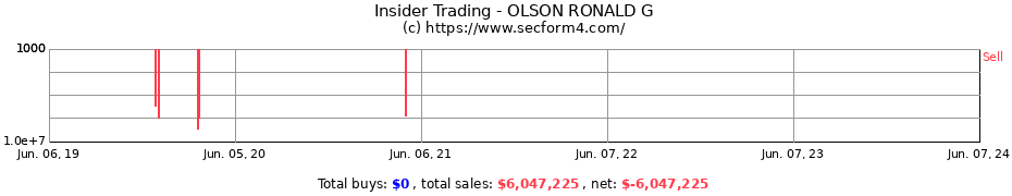 Insider Trading Transactions for OLSON RONALD G
