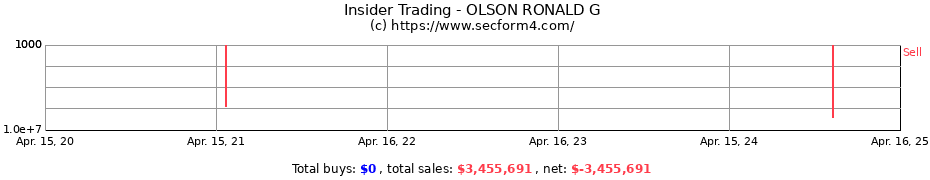 Insider Trading Transactions for OLSON RONALD G