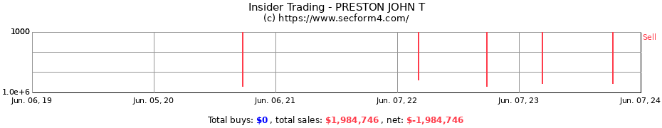 Insider Trading Transactions for PRESTON JOHN T