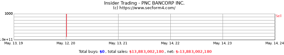 Insider Trading Transactions for PNC BANCORP INC.