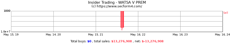 Insider Trading Transactions for WATSA V PREM