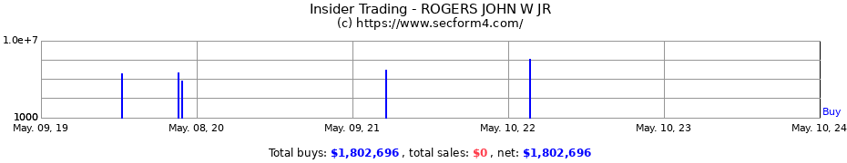 Insider Trading Transactions for ROGERS JOHN W JR