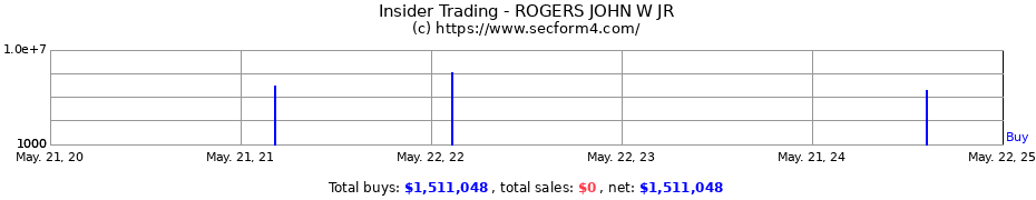 Insider Trading Transactions for ROGERS JOHN W JR