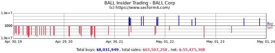 Insider Trading Transactions for Ball Corporation