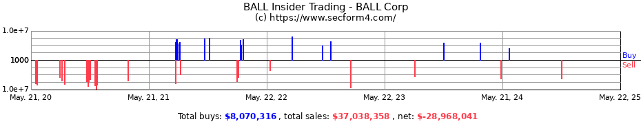 Insider Trading Transactions for Ball Corporation