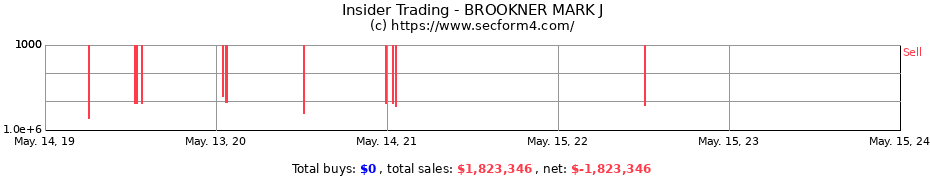 Insider Trading Transactions for BROOKNER MARK J