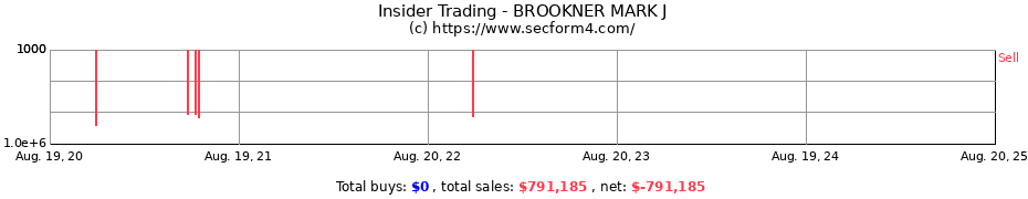 Insider Trading Transactions for BROOKNER MARK J