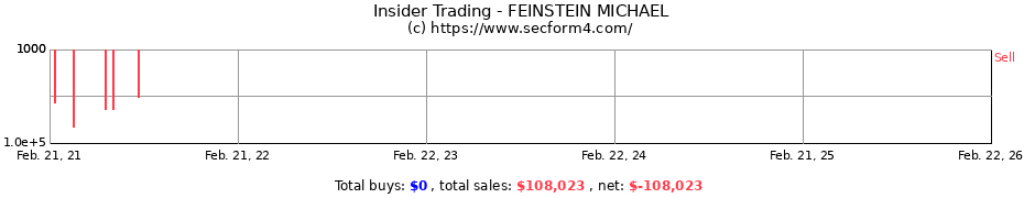 Insider Trading Transactions for FEINSTEIN MICHAEL