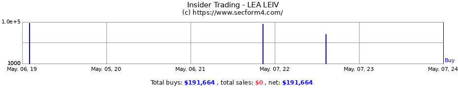 Insider Trading Transactions for LEA LEIV