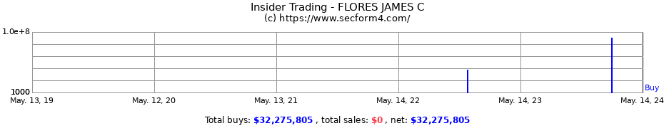 Insider Trading Transactions for FLORES JAMES C