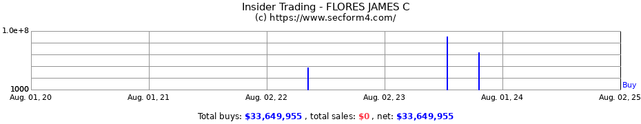 Insider Trading Transactions for FLORES JAMES C