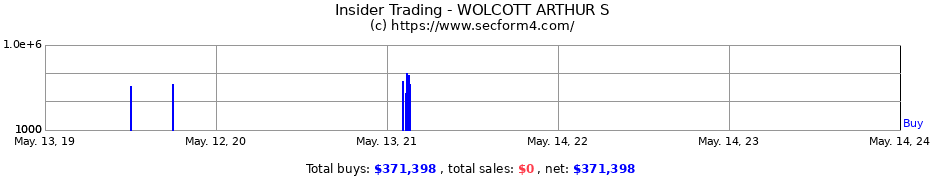 Insider Trading Transactions for WOLCOTT ARTHUR S