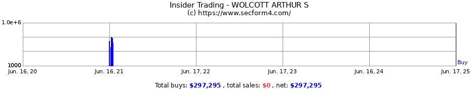 Insider Trading Transactions for WOLCOTT ARTHUR S