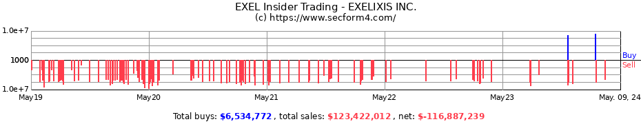 Insider Trading Transactions for EXELIXIS Inc