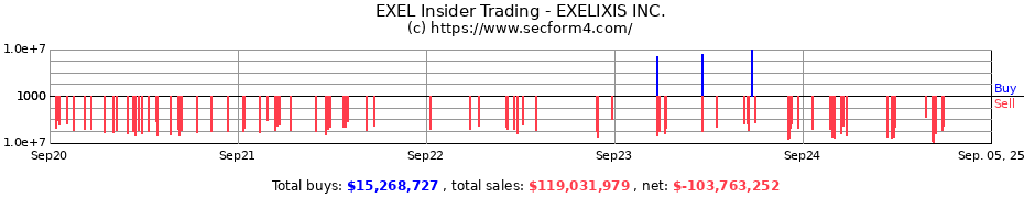 Insider Trading Transactions for EXELIXIS INC.