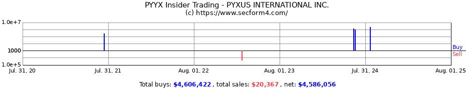 Insider Trading Transactions for PYXUS INTERNATIONAL Inc