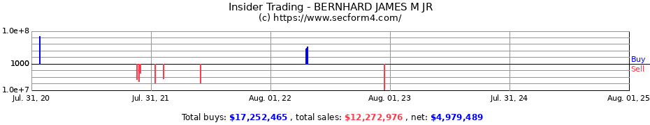 Insider Trading Transactions for BERNHARD JAMES M JR