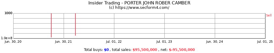 Insider Trading Transactions for PORTER JOHN ROBER CAMBER