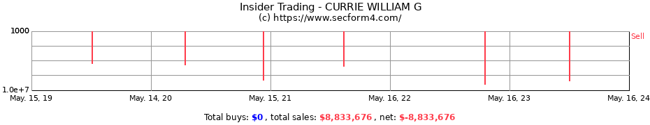 Insider Trading Transactions for CURRIE WILLIAM G