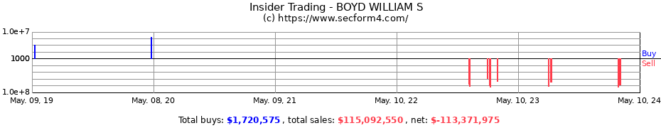 Insider Trading Transactions for BOYD WILLIAM S