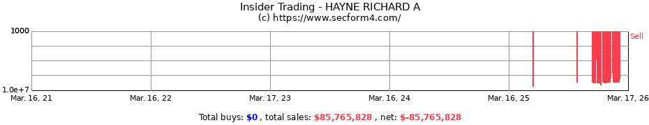 Insider Trading Transactions for HAYNE RICHARD A