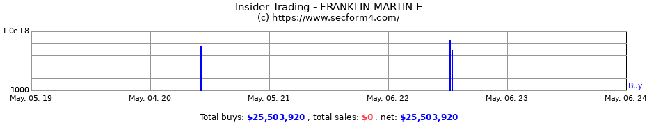 Insider Trading Transactions for FRANKLIN MARTIN E